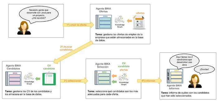 Agentes inteligentes en un proceso de selección de candidatos para una oferta de empleo.