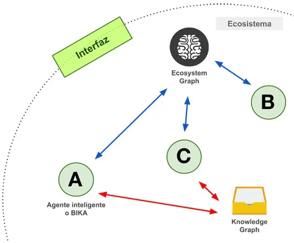 Arquitectura de un ecosistema de agentes inteligentes.