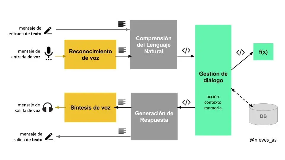 Arquitectura de una interfaz conversacional con voz y texto.
