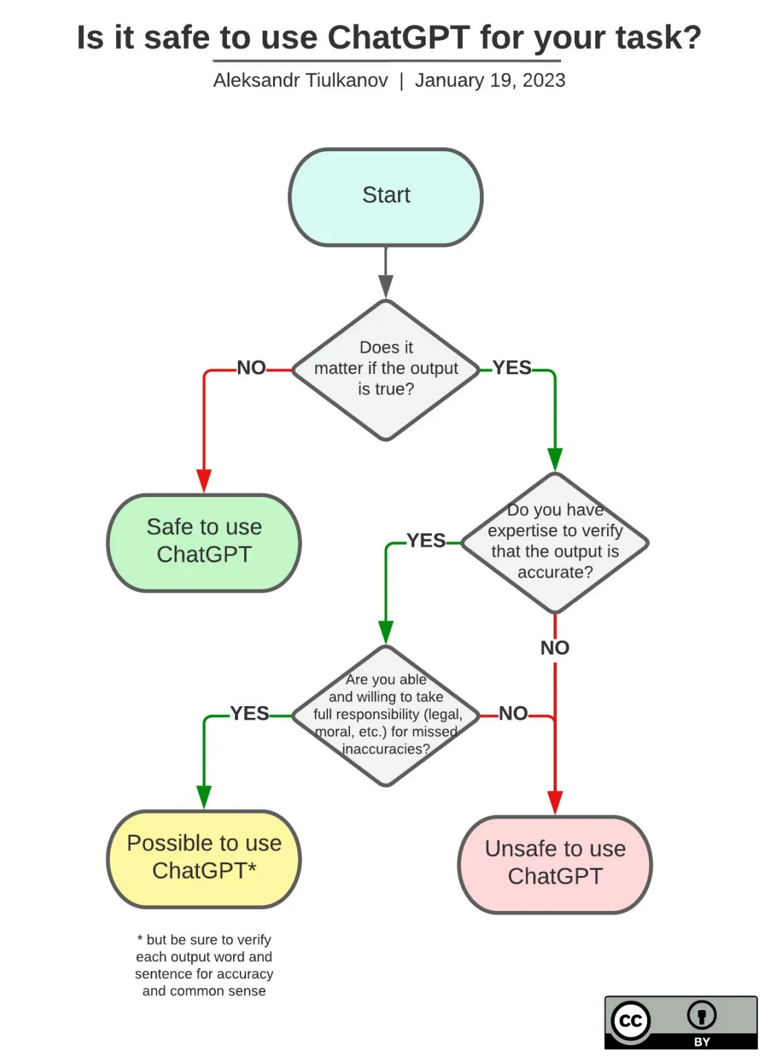 ¿Es seguro usar ChatGPT para esa tarea?