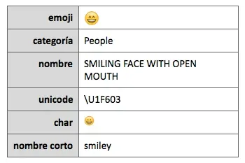 Información UNICODE del emoji "smiley".