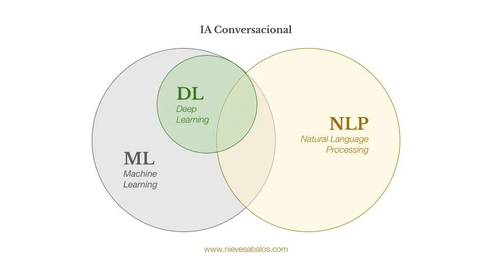 Esquema que muestra la intersección del NLP, ML y DL dentro de la IA Conversacional.