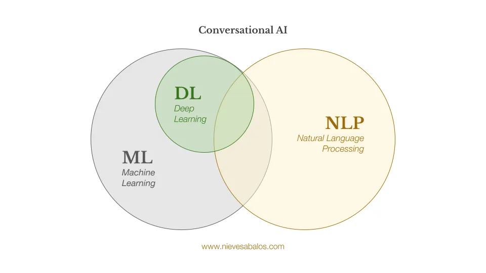 Diagram showing the intersection of NLP, ML and DL within Conversational AI.