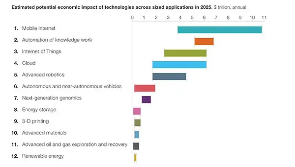 Impacto económico de tecnologías en 2025. Fuente: McKinsey, 2013