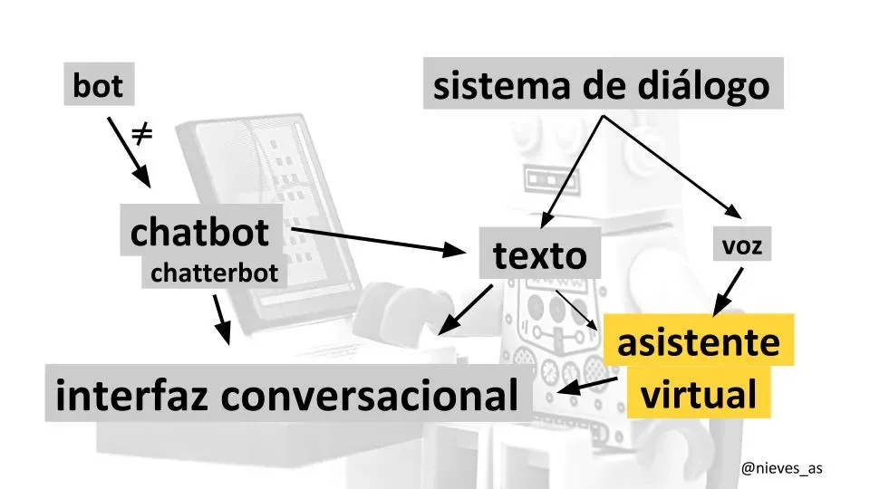 Relación entre interfaces conversacionales.