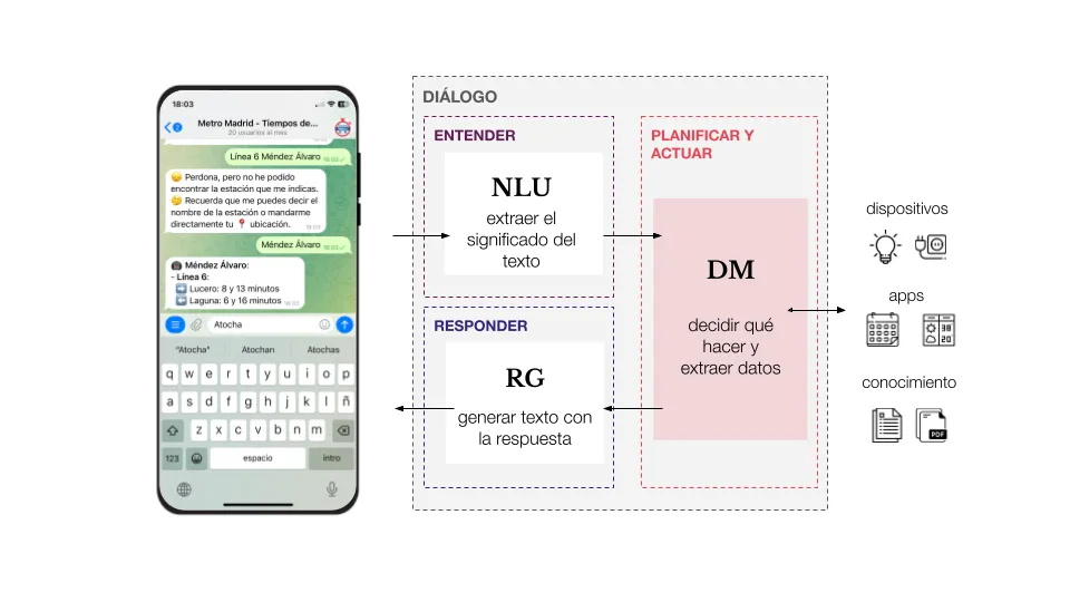 La arquitectura tradicional de comunicación en chatbots basada en NLU, DM y RG. 