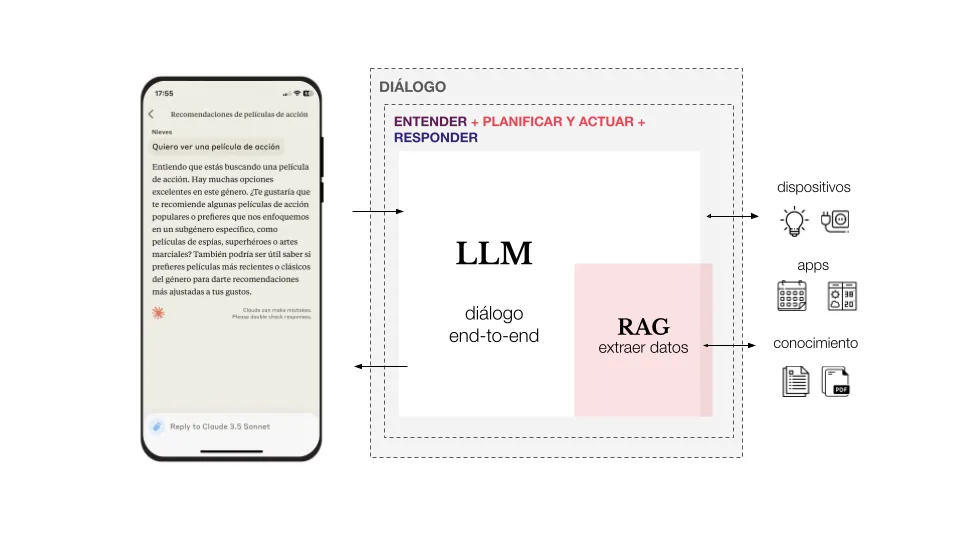La arquitectura del proceso de comunicación end-to-end con LLMs
