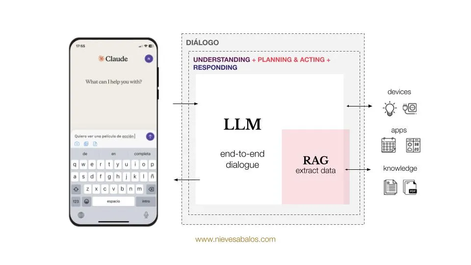 The communication process in chatbots with end-to-end LLMs.
