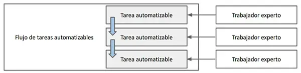 Flujo de trabajo y tareas automatizables.