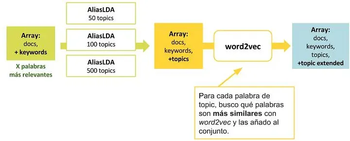 Extracción de topics y palabras similares.