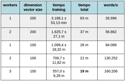 Tiempo de entrenamiento del modelo word2vec.
