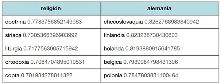 Con el modelo de Wikipedia, las cinco palabras más parecidas a religión y alemania.