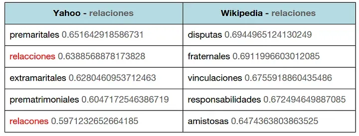 Comparando el modelo de Wikipedia y el de Yahoo, para la palabra relaciones.