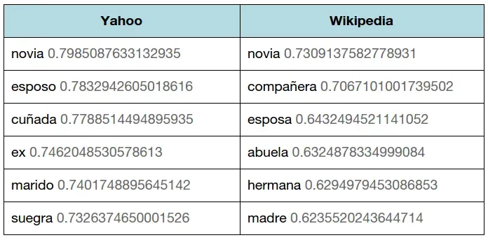 Comparando el modelo de Wikipedia y el de Yahoo, para la operación vectorial.