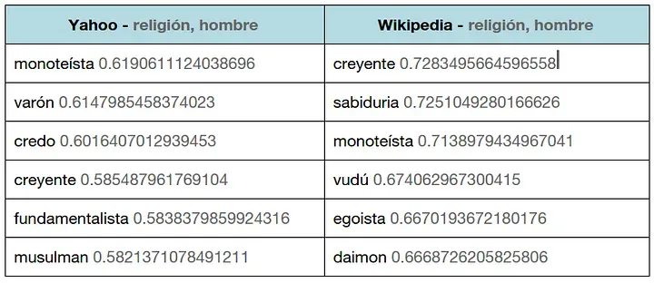 Comparando el modelo de Wikipedia y el de Yahoo, para las palabras religión y hombre.