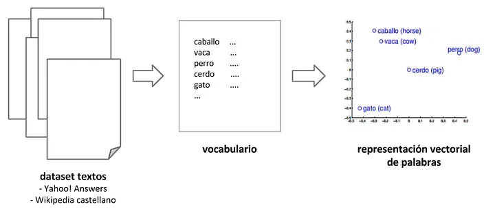 Creación de vectores de palabras